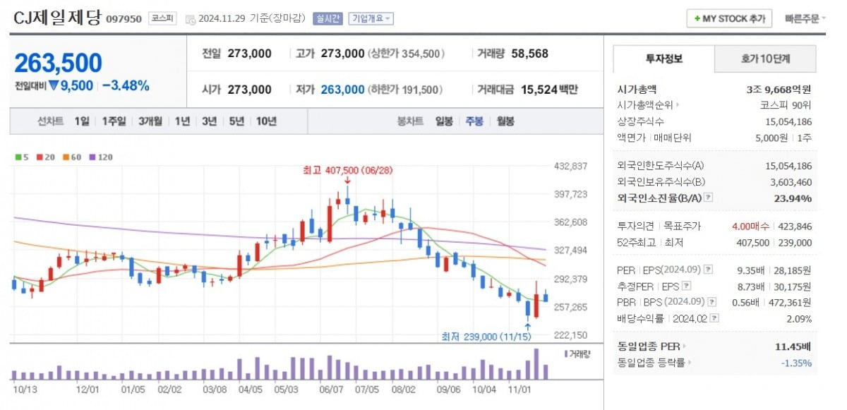 CJ제일제당 주가 주봉 그래프 캡처.