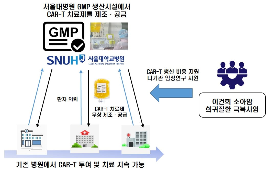 다기관 CAR-T 임상연구 모식도