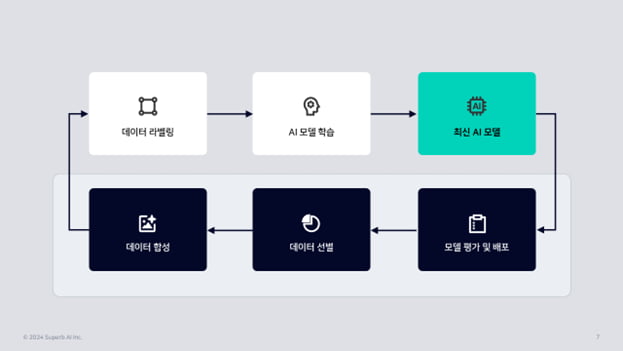 개발자가 아니어도 AI 개발할 수 있습니다: 슈퍼브에이아이 [긱스]