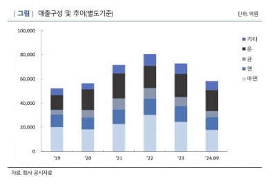 '1.8조 자사주' 매입 후폭풍…고려아연 신용등급 줄하향