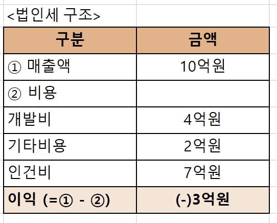 적자인 스타트업도 납부해야 하는 세금, 카지노리거 [긱스]