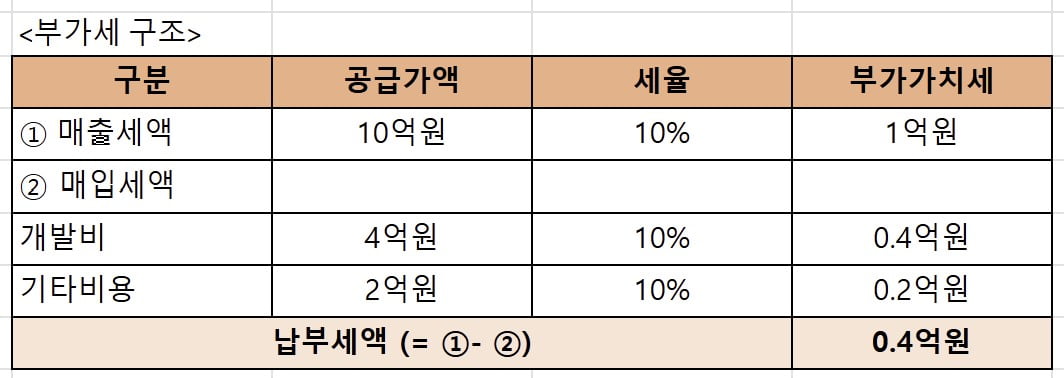 적자인 스타트업도 납부해야 하는 세금, 부가가치세 [긱스]