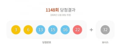 1148회 로또 1등 3, 6, 13, 15, 16, 22…20억7300만원씩