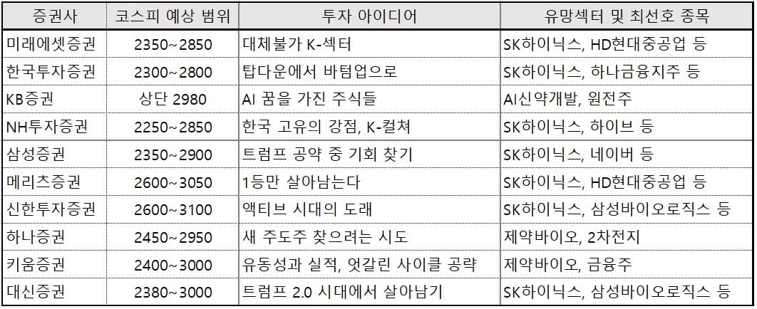 자료=각사 리서치센터. 순서는 자기자본 순.