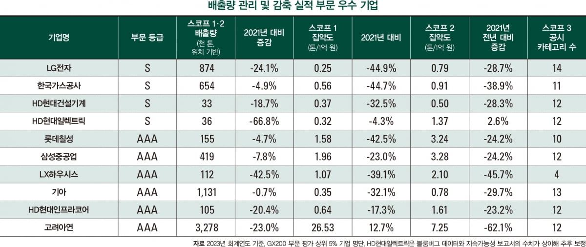 녹색 전환, 부문별 최상위 기업의 강점은