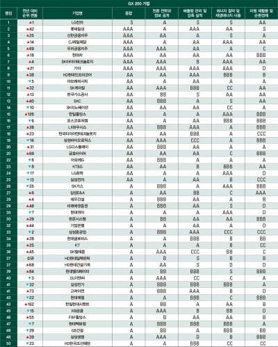 2024 녹색 전환 기업 랭킹 ‘GX200’ 발표