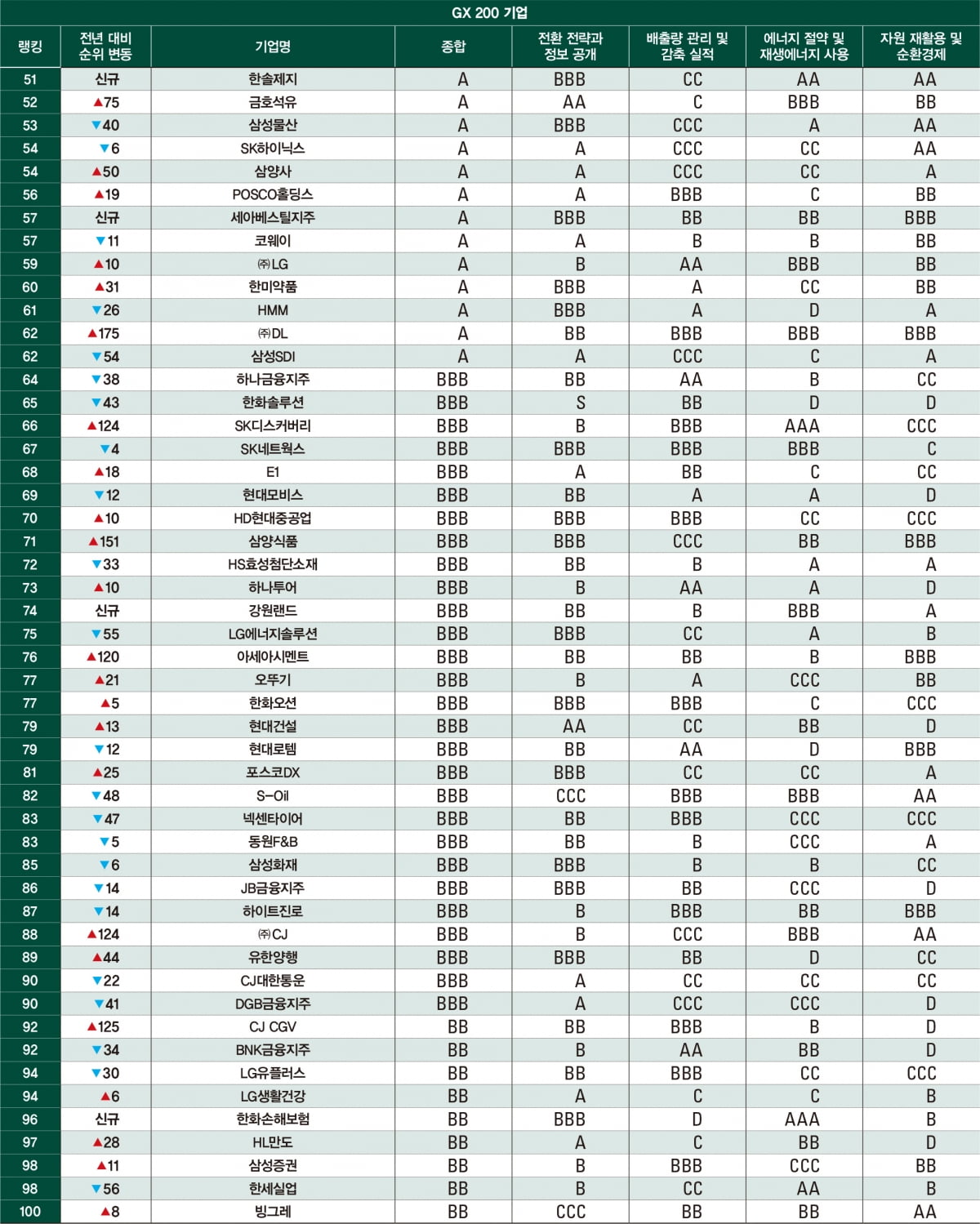 2024 녹색 전환 기업 랭킹 ‘GX200’ 발표