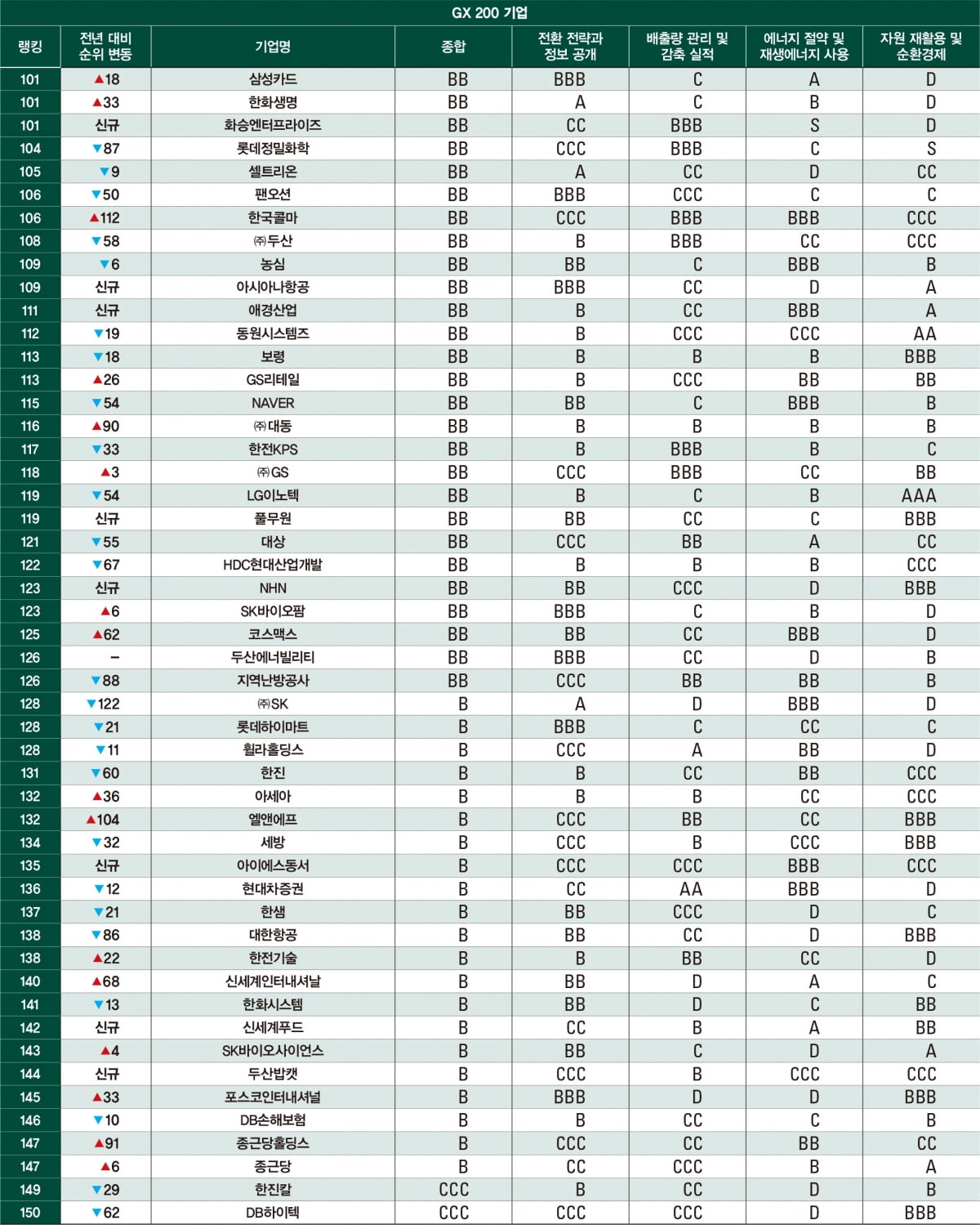 2024 녹색 전환 기업 랭킹 ‘GX200’ 발표