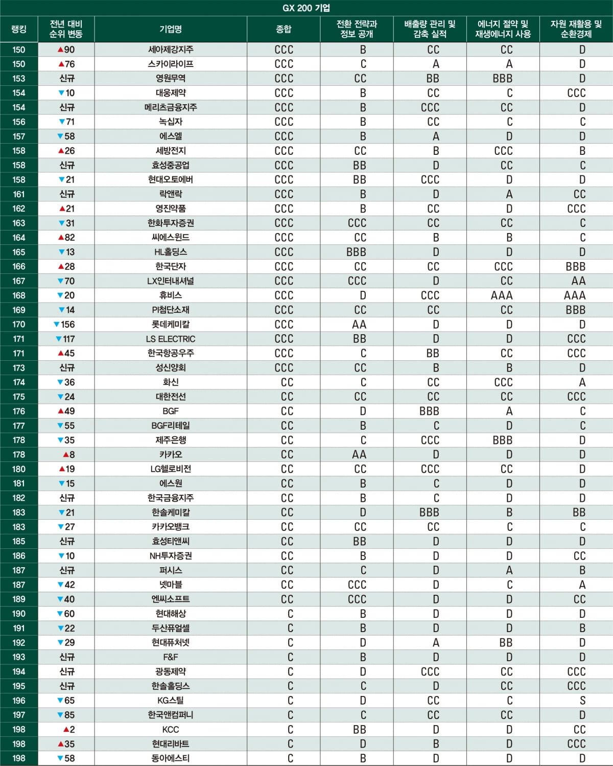 2024 녹색 전환 기업 랭킹 ‘GX200’ 발표