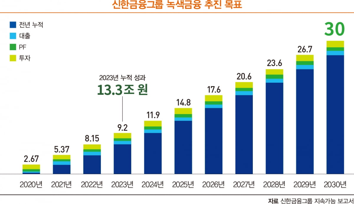 [케이스 스터디] 신한은행, 녹색금융 시스템 안착…신한 그린 인덱스 도입 