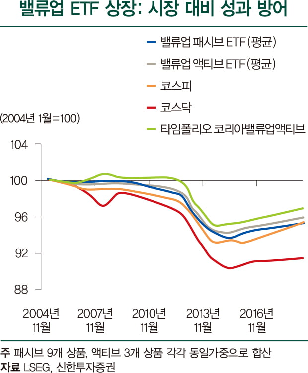 [돈 되는 ESG ETF] 밸류업 ETF, 초과 성과 기대감 커지나