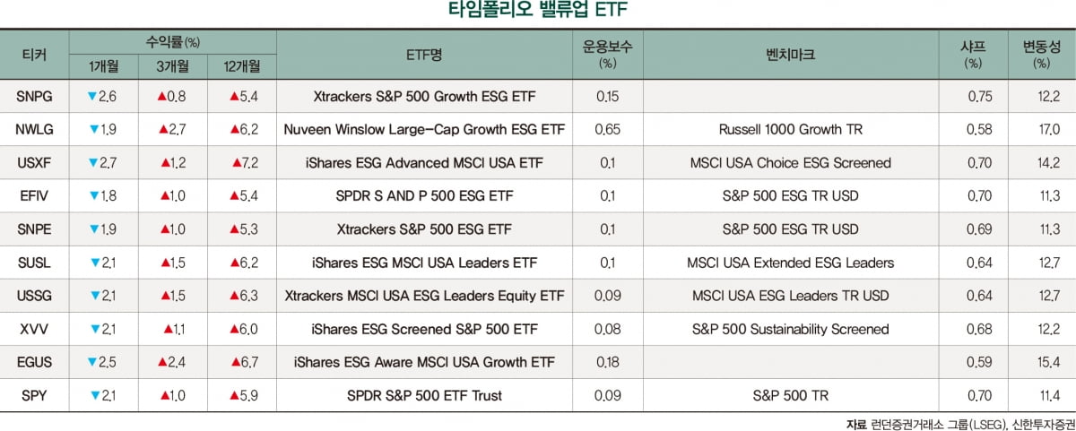 [돈 되는 ESG ETF] 밸류업 ETF, 초과 성과 기대감 커지나