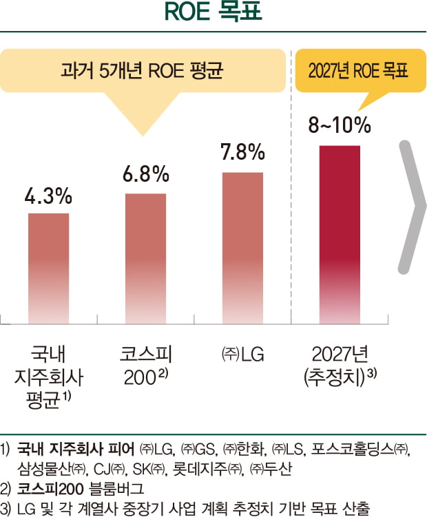 [밸류업 리포트] LG, 10대 국내 지주사 중 주당배당금 가장 높아