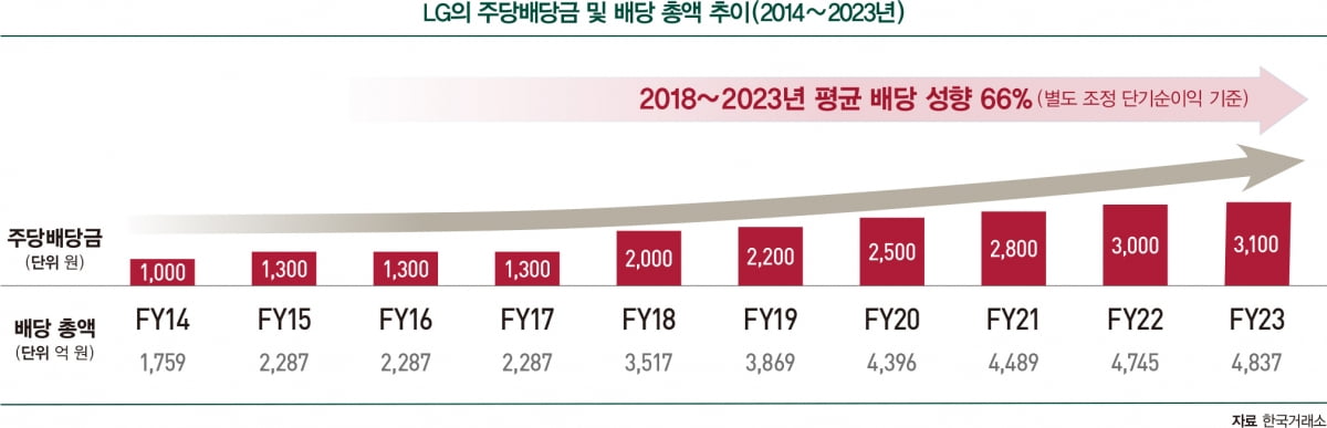 [밸류업 리포트] LG, 10대 국내 지주사 중 주당배당금 가장 높아