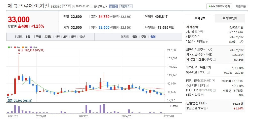 에코프로에이치엔 주가 월봉 그래프 캡처.