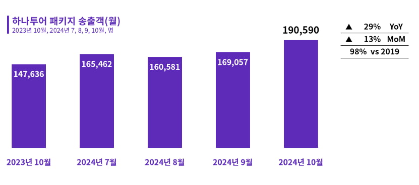 자료=하나투어