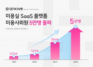 아카이브코퍼레이션, 'SM-PaaS' 미용사 회원 5만명 돌파 전망