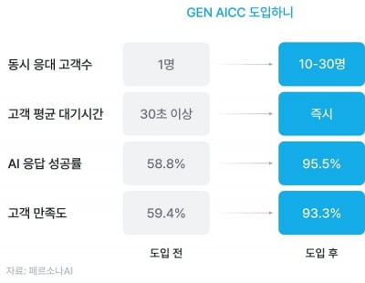 페르소나AI, AI 에이전트 기반 'GEN AICC'로 사업 확장 가속화