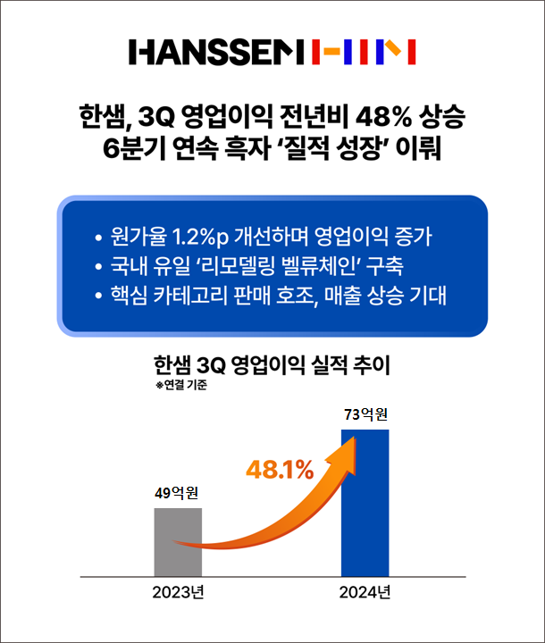 한샘, 3Q 영업익 전년비 48% 상승, 6분기 연속 흑자 질적 성장