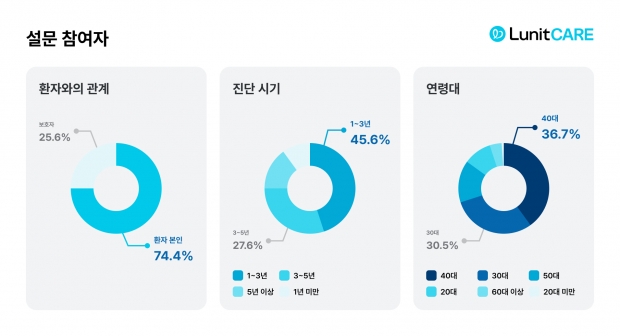 루닛케어, 암 환자 700명 대상 '환자 중심 디지털 케어 솔루션' 설문 결과 발표