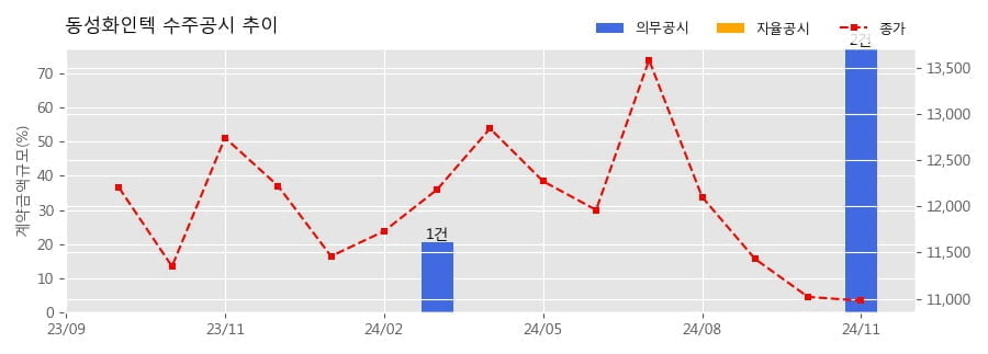 동성화인텍 수주공시 - LNG운반선, LNG추진선, VLEC용 Insulation Panel 및 Membrane Sheet 3,215.8억원 (매출액대비  60.5 %)