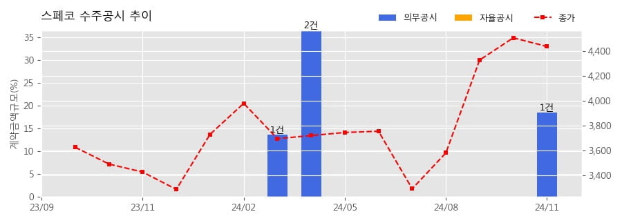 스페코 수주공시 - 아스팔트 믹싱플랜트 공급 42.4억원 (매출액대비  18.43 %)