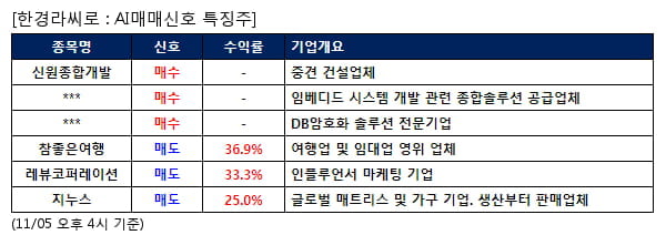 신원종합개발,MDS테크,케이사인,참좋은여행,레뷰코퍼레이션,지누스