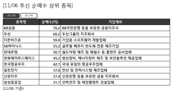 투신 순매수 상위- KB금융 , 두산 등