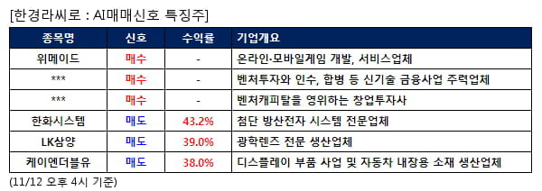 위메이드,우리기술투자,에이티넘인베스트,한화시스템,LK삼양,케이엔더블유