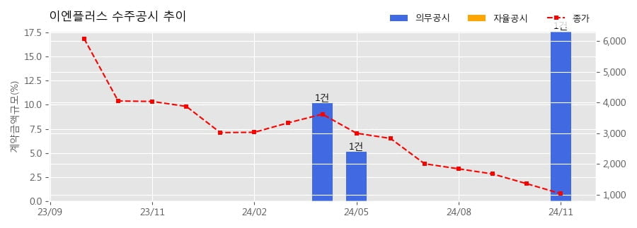 이엔플러스 수주공시 - 소방펌프차 공급계약 79.1억원 (매출액대비  17.63 %)