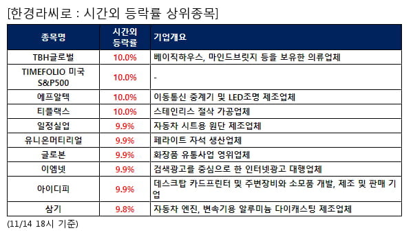 전일 시간외급등주, TBH글로벌 10.0%, TIMEFOLIO 미국S&P500 10.0% 등