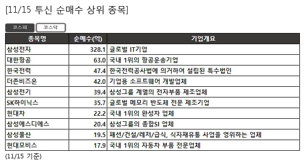 투신 순매수 상위- 삼성전자 , 대한항공 등