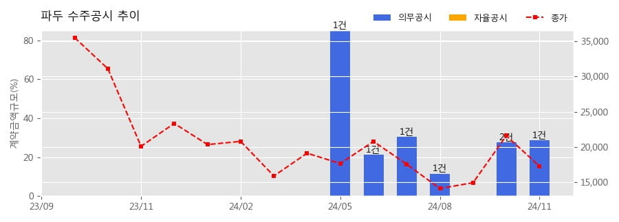 파두 수주공시 - SSD 컨트롤러 공급 계약 64.2억원 (매출액대비  28.56 %)