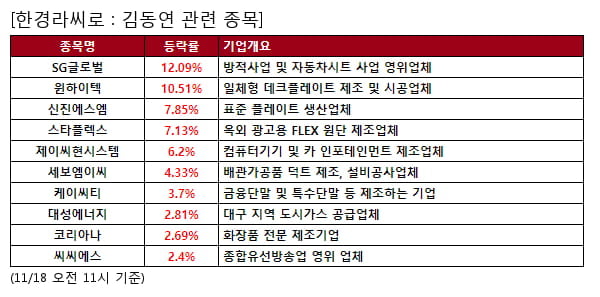 김동연 관련 종목 강세... 평균 6.0% 상승