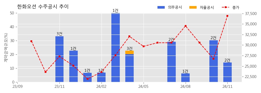 한화오션 수주공시 - VLGC 2척 3,333억원 (매출액대비  4.5 %)