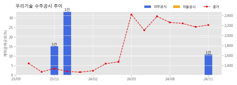 우리기술 수주공시 - 비안전계통 DCS 68.6억원 (매출액대비  10.86 %)