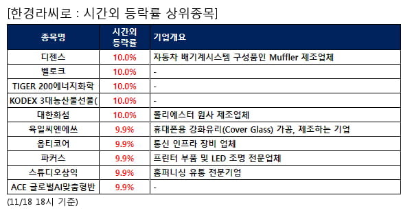 디젠스,벨로크,TIGER 200에너지화학,KODEX 3대농산물선물(,대한화섬,육일씨엔에쓰,옵티코어,파커스,스튜디오삼익,ACE 글로벌AI맞춤형반