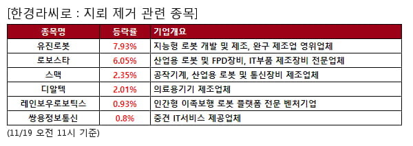 지뢰 제거 관련 종목 강세... 평균 3.3% 상승