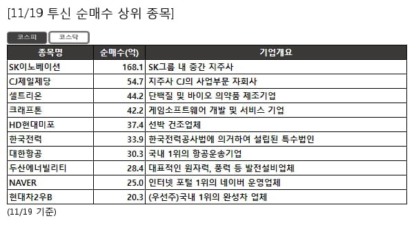 SK이노베이션,CJ제일제당,셀트리온,크래프톤,HD현대미포,한국전력,대한항공,두산에너빌리티,NAVER,현대차2우B