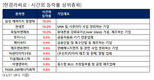 삼성 레버리지 항셍테,한네트,육일씨엔에쓰,로지시스,케이씨티,에프엔씨엔터,넥센타이어1우B,키움제6호스팩,이엠앤아이,TIGER 200에너지화학