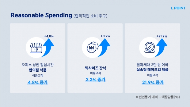 롯데멤버스, 엘포인트 트렌드 인사이트 보고서 발간