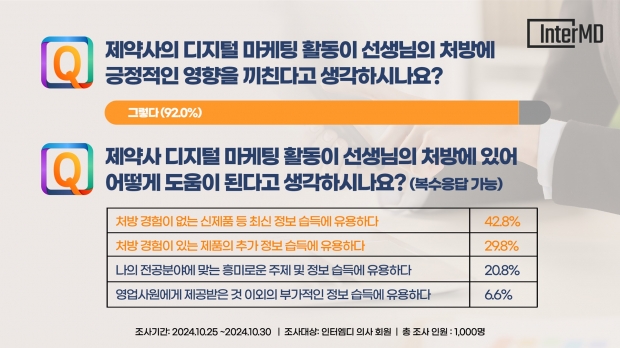 의사 92%, 카지노 룰렛 디지털 마케팅이 ‘처방에 긍정적 영향준다’