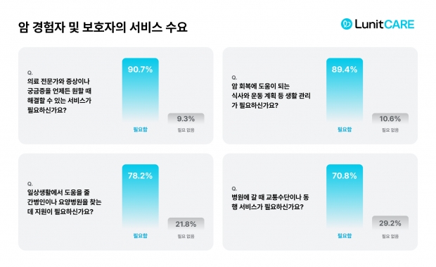 루닛케어, 암 환자 700명 대상 '환자 중심 디지털 케어 솔루션' 설문 결과 발표