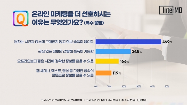 카지노 사이트 92%, 제약사 디지털 마케팅이 ‘처방에 긍정적 영향준다’