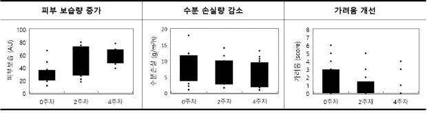 LG생활건강 “아미노산 이온 결합 신소재, 화상 환자의 피부 회복에 효과”