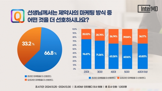 카지노 꽁 92%, 제약사 디지털 마케팅이 ‘처방에 긍정적 영향준다’