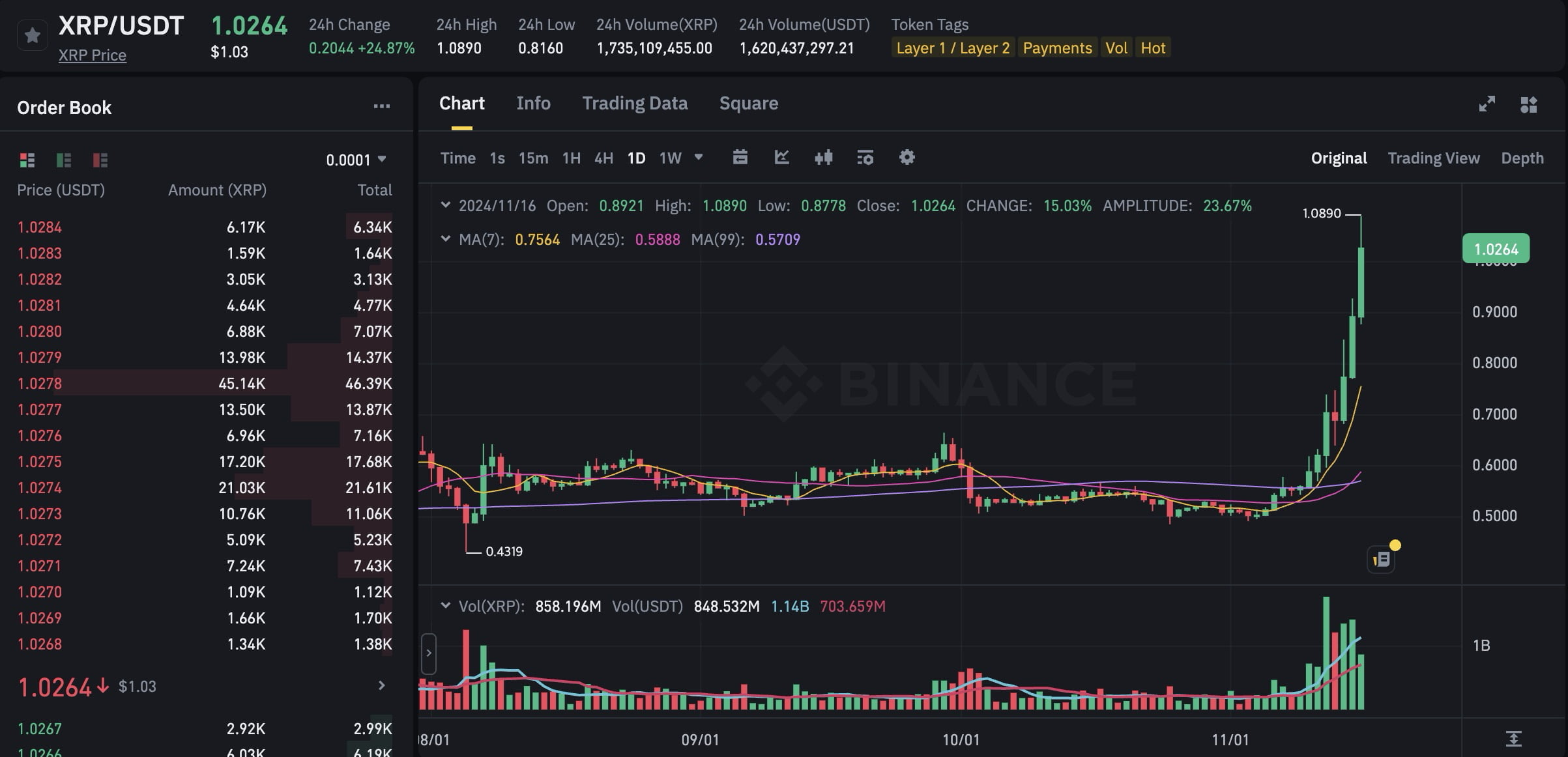  리플(XRP), 3년만에 1달러 돌파...전일比 24% 폭등