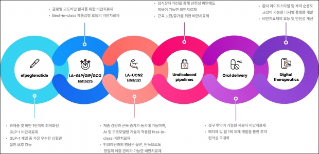 한미약품, 비만신약 ‘에페’ 출시 앞당겨…국내 연 매출 1000억대 도전