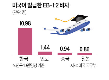 [숫자로 읽는 경제·교육] 한국 '핵심 두뇌 유출<인구 10만명당 기준>' 1위…중국의 11배