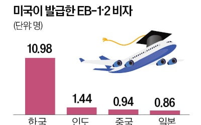 [숫자로 읽는 경제·교육] 한국 '핵심 두뇌 유출<인구 10만명당 기준>' 1위…중국의 11배